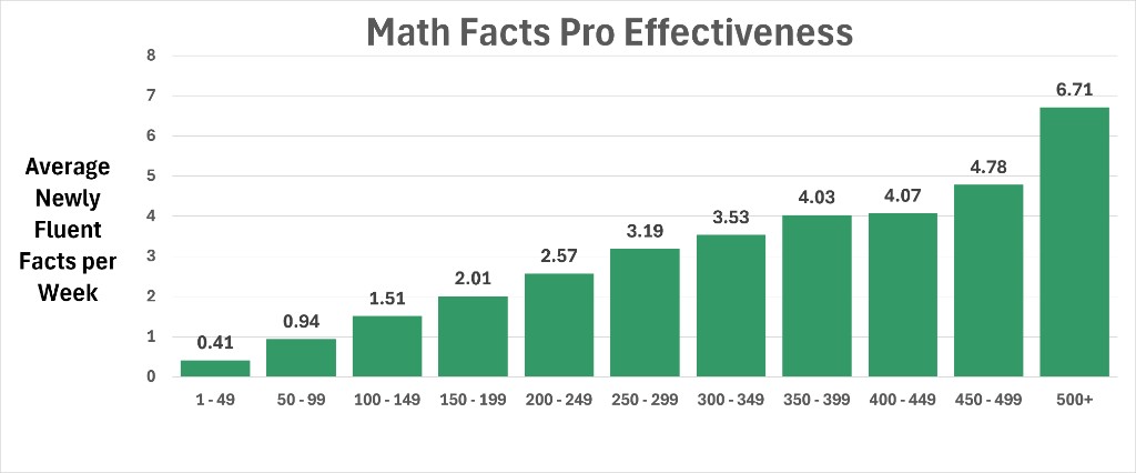 Math Facts Pro Effectiveness. Average newly fluent facts per week rises with practice: 0.41 at 1 to 49 facts a week, 3.19 at 250 to 299, and 6.71 at 500 or more.