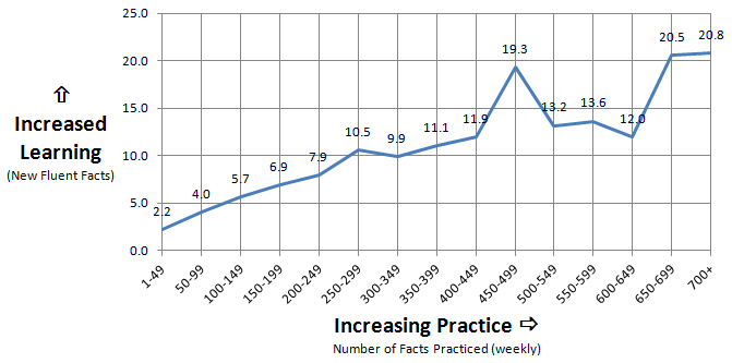 Fluency Practice Chart
